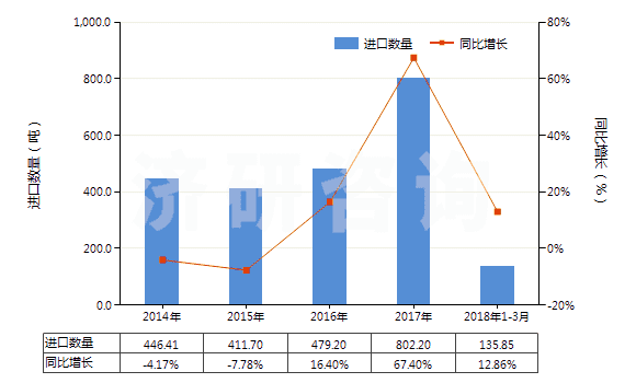 2014-2018年3月中國(guó)硫酸鋁(HS28332200)進(jìn)口量及增速統(tǒng)計(jì)